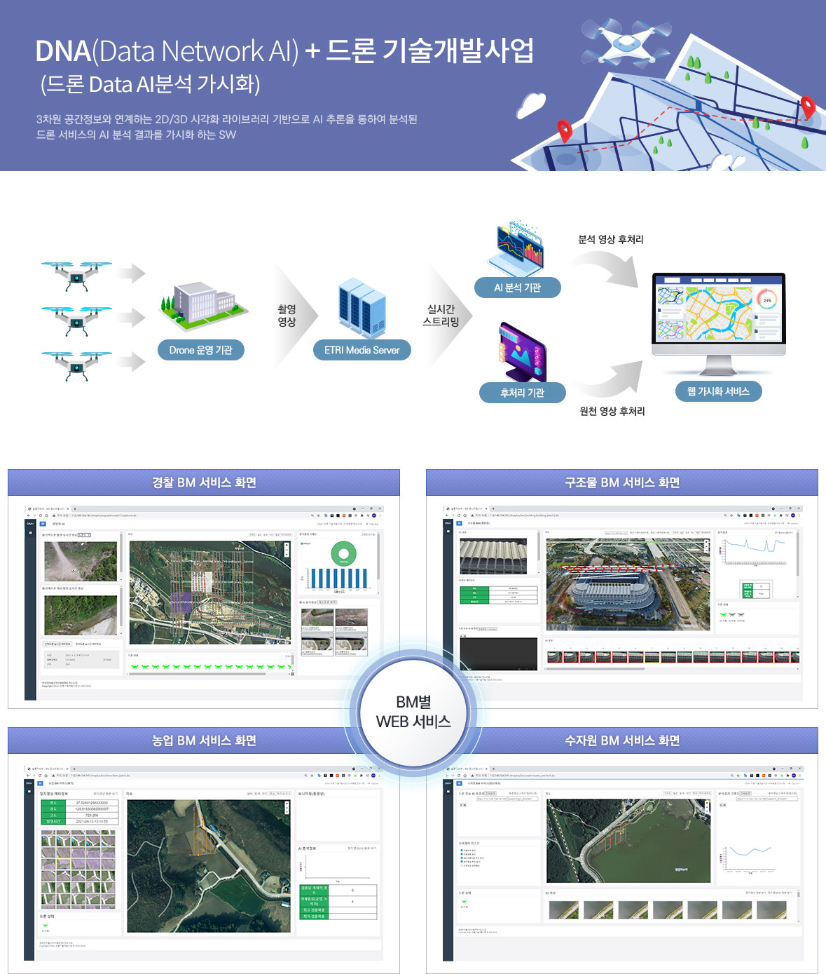 DNA+드론 기술개발사업의 드론 데이터 AI 분석 가시화 구성도와 BM별 서비스 화면