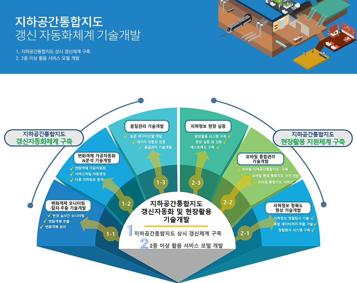 지하공간통합지도 갱신 자동화체계 기술개발 과제 구성도
